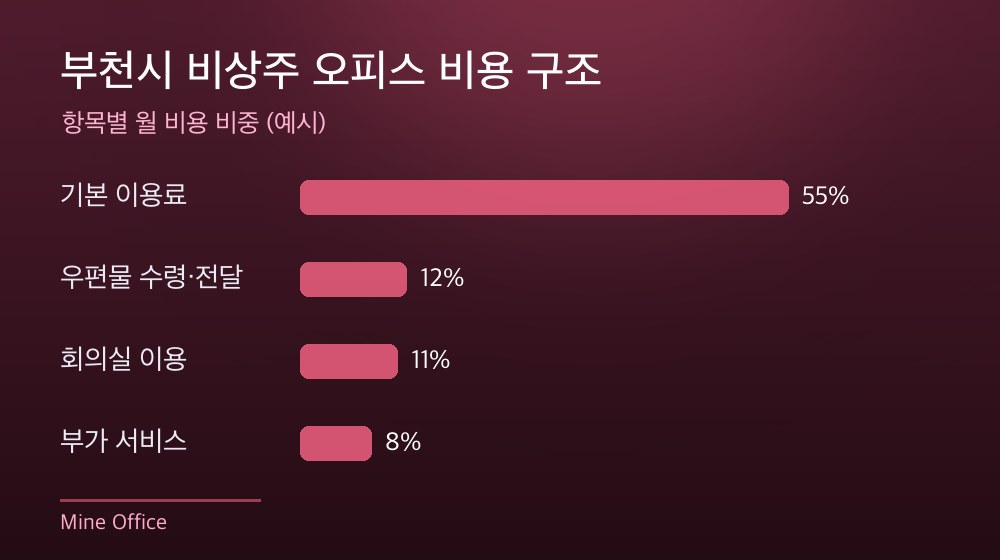 부천시 비상주 오피스 비용 구조