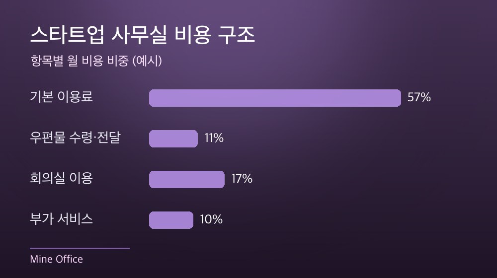 수도권 스타트업 사무실 비용 구조