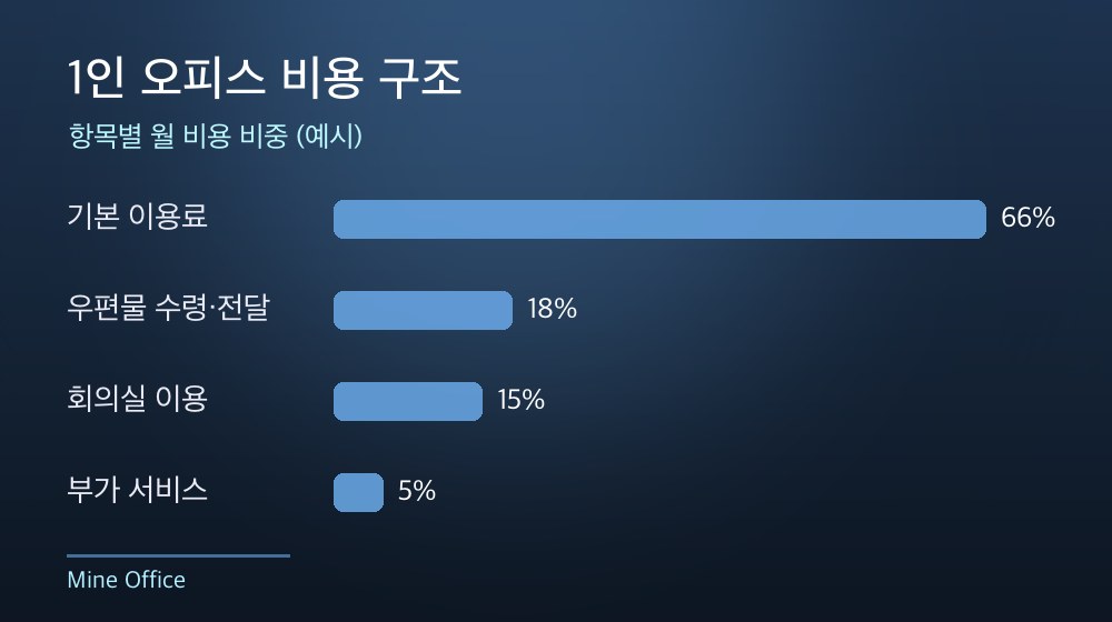 수도권 1인 오피스 비용 구조