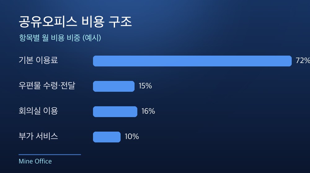 수도권 공유오피스 비용 구조