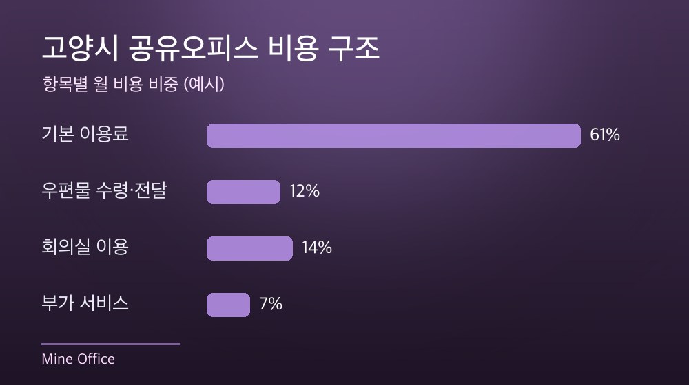 고양시 공유오피스 비용 구조