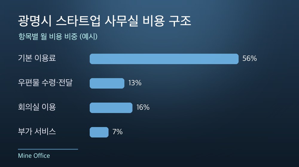 광명시 스타트업 사무실 비용 구조