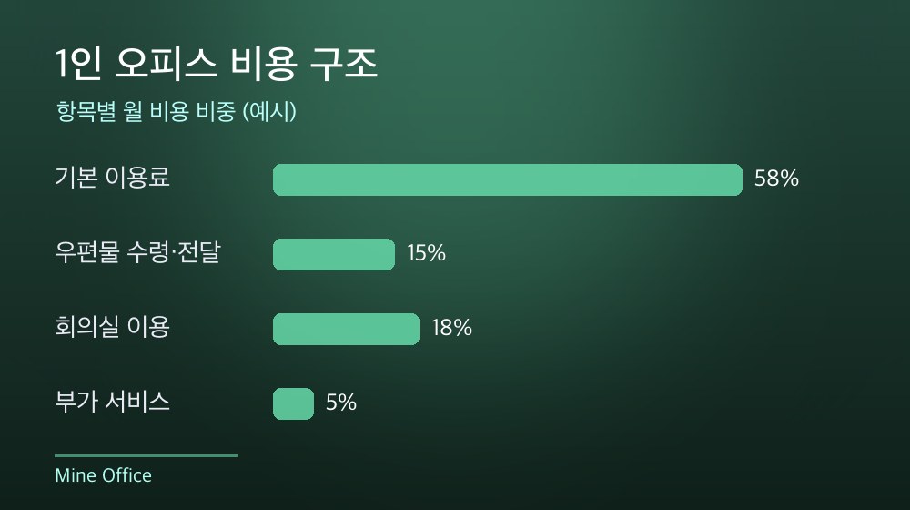 수도권 1인 오피스 비용 구조