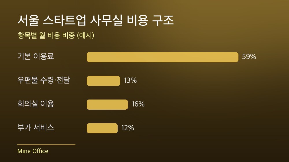 서울 스타트업 사무실 비용 구조