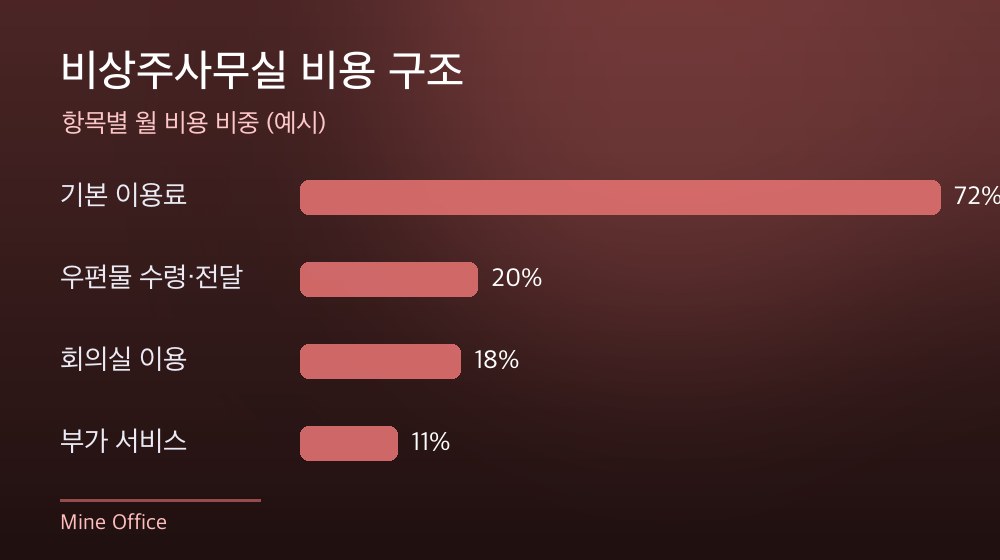 수도권 비상주사무실 비용 구조