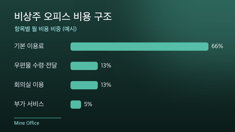 수도권 비상주 오피스 비용 구조