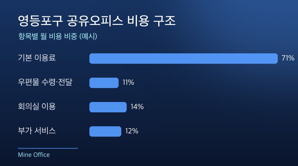 영등포구 공유오피스 비용 구조