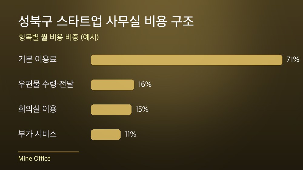 성북구 스타트업 사무실 비용 구조