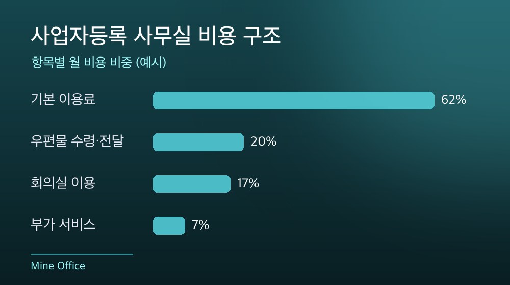 수도권 사업자등록 사무실 비용 구조