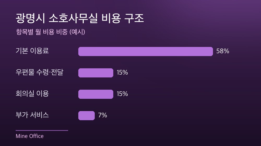 광명시 소호사무실 비용 구조