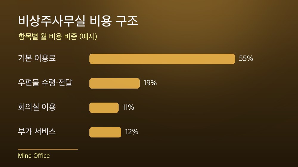 수도권 비상주사무실 비용 구조