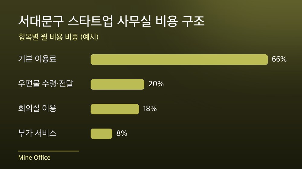 서대문구 스타트업 사무실 비용 구조