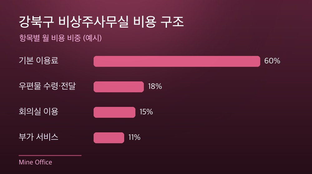 강북구 비상주사무실 비용 구조