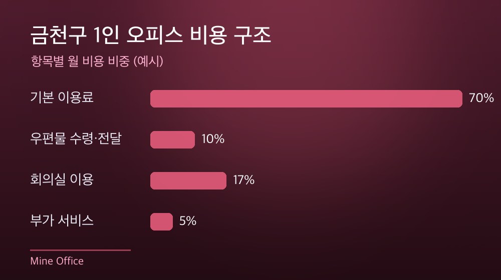 금천구 1인 오피스 비용 구조