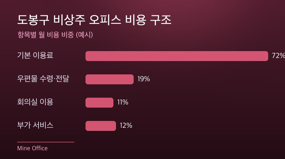 도봉구 비상주 오피스 비용 구조