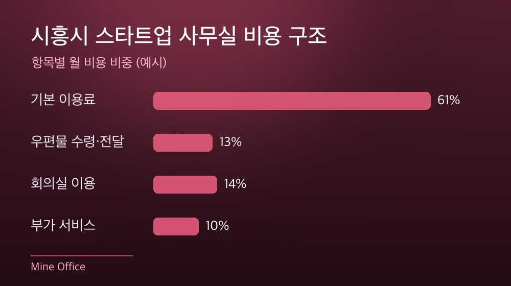 시흥시 스타트업 사무실 비용 구조