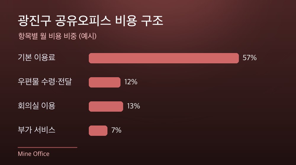 광진구 공유오피스 비용 구조
