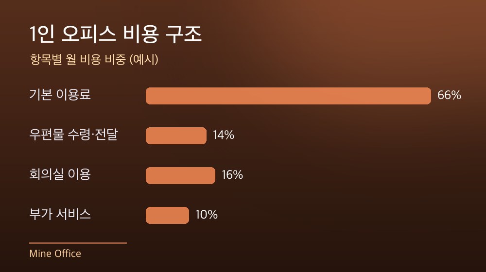 수도권 1인 오피스 비용 구조