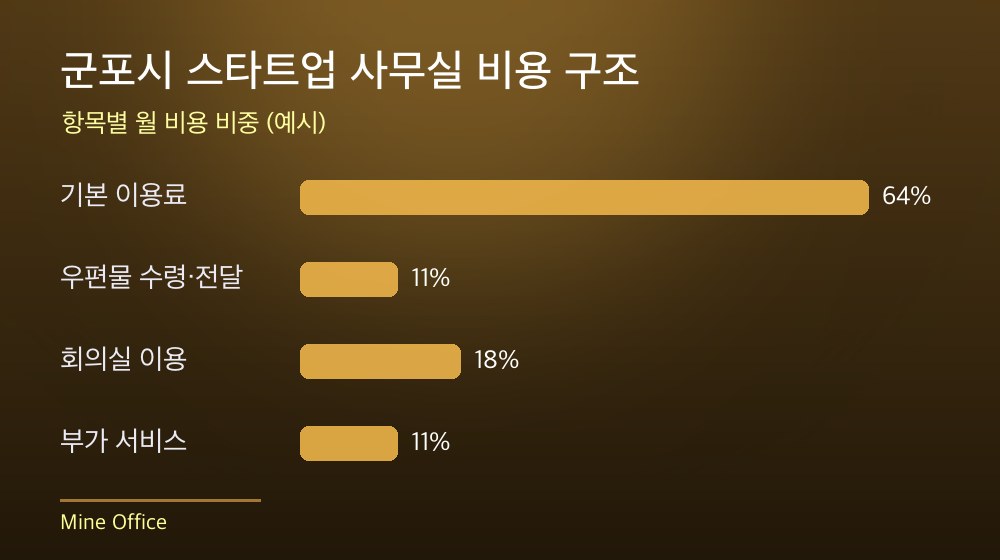 군포시 스타트업 사무실 비용 구조