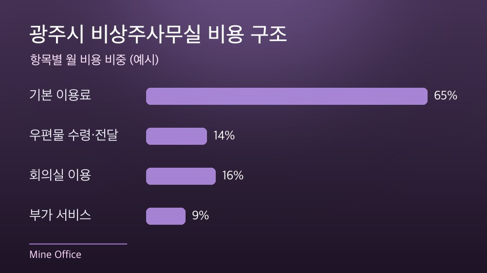 광주시 비상주사무실 비용 구조