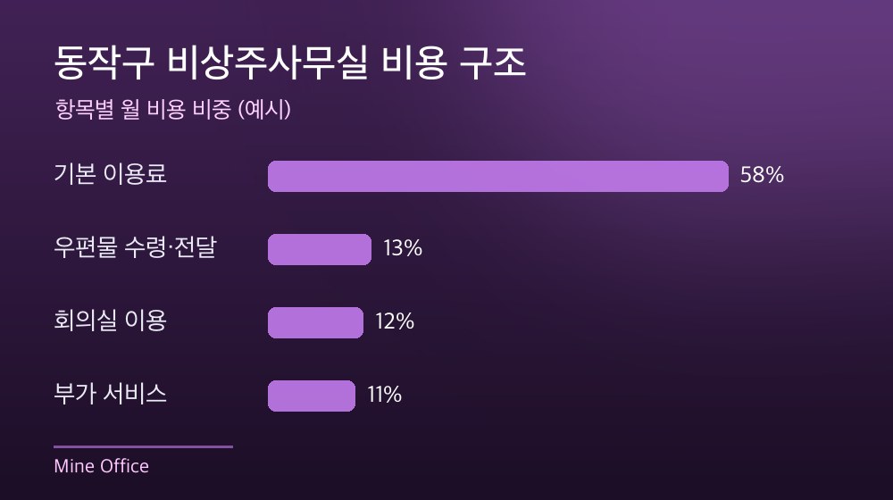 동작구 비상주사무실 비용 구조