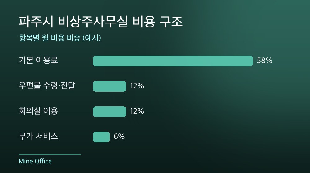 파주시 비상주사무실 비용 구조