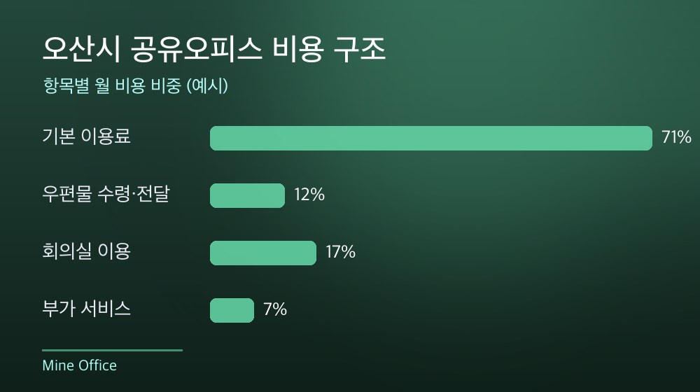 오산시 공유오피스 비용 구조