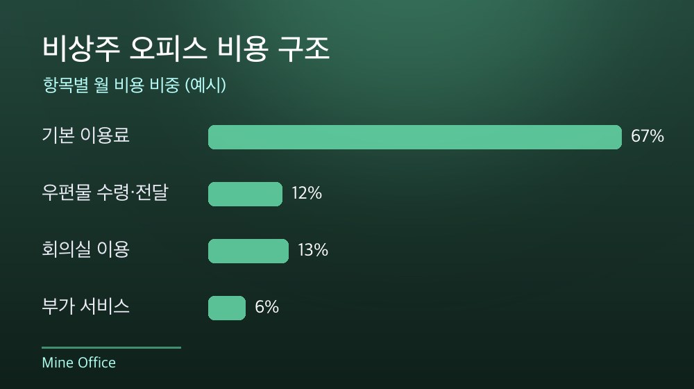 수도권 비상주 오피스 비용 구조