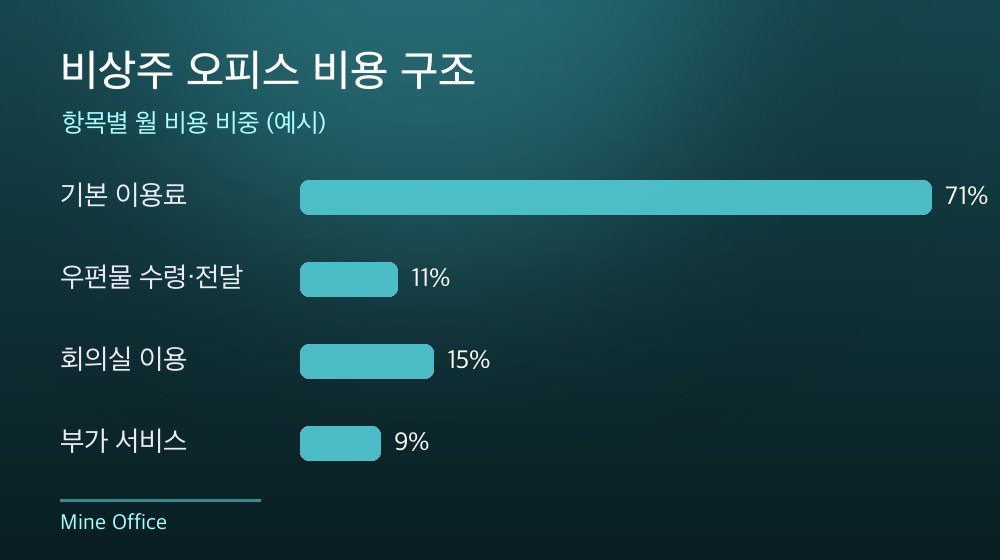수도권 비상주 오피스 비용 구조