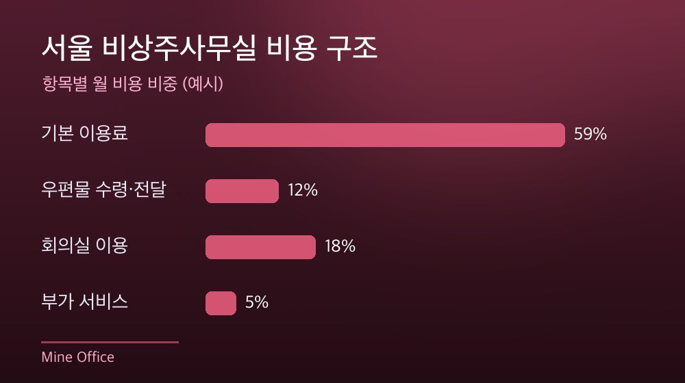 서울 비상주사무실 비용 구조