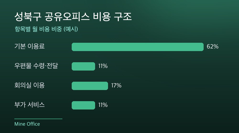 성북구 공유오피스 비용 구조