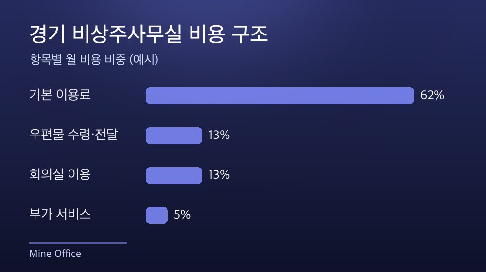 경기 비상주사무실 비용 구조