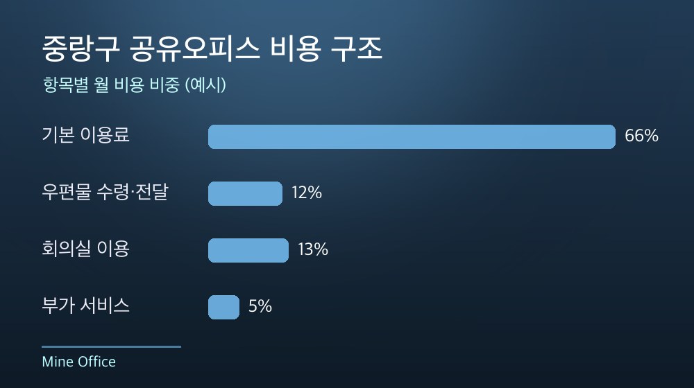 중랑구 공유오피스 비용 구조