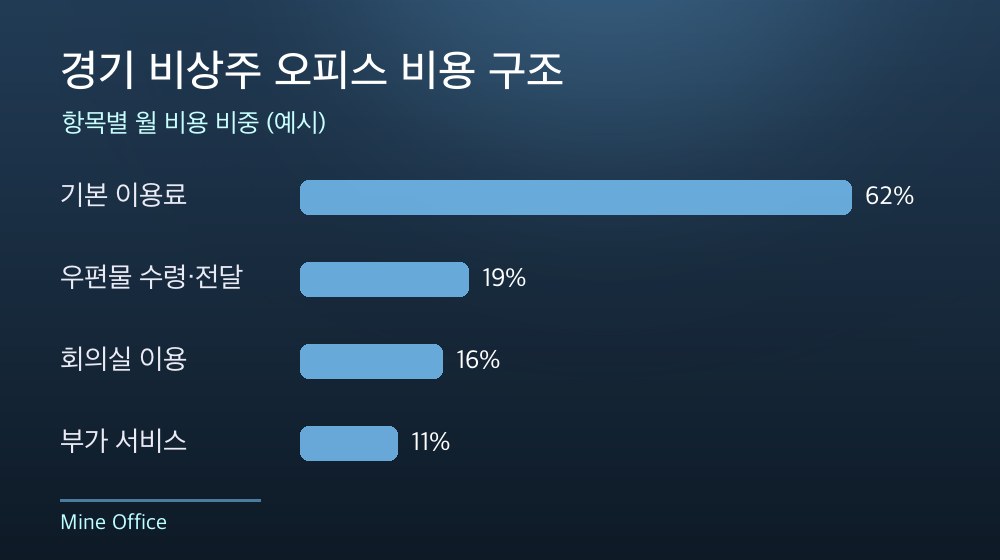 경기 비상주 오피스 비용 구조