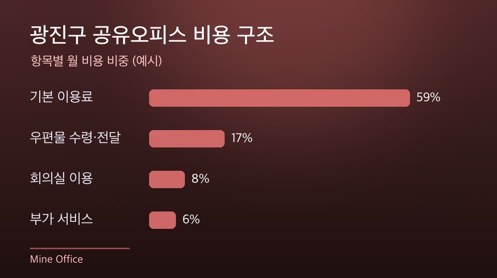 광진구 공유오피스 비용 구조