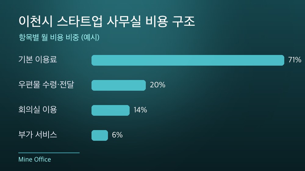 이천시 스타트업 사무실 비용 구조
