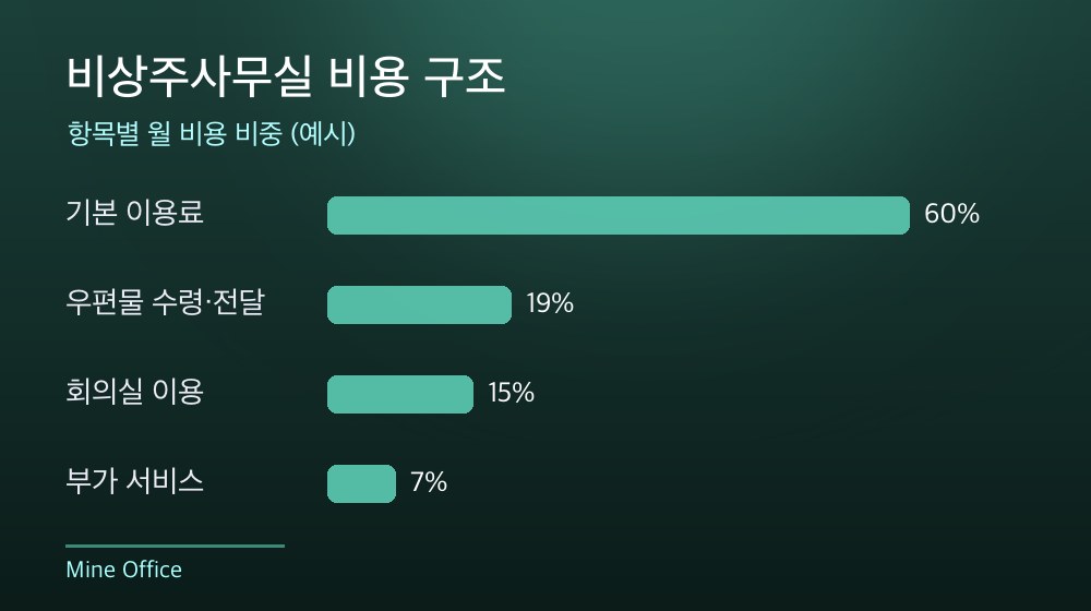 수도권 비상주사무실 비용 구조