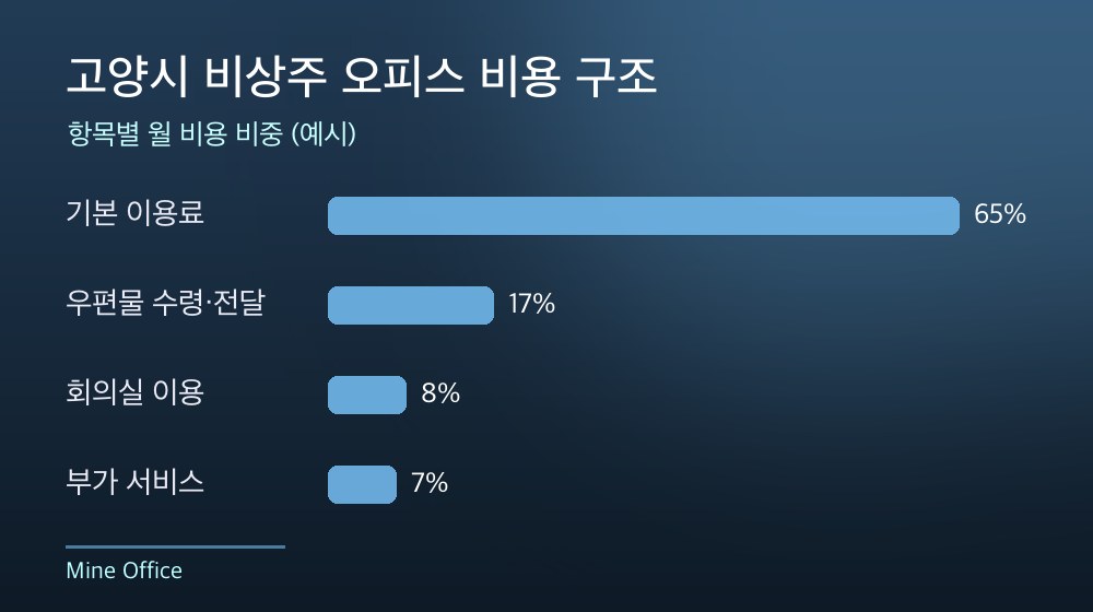 고양시 비상주 오피스 비용 구조