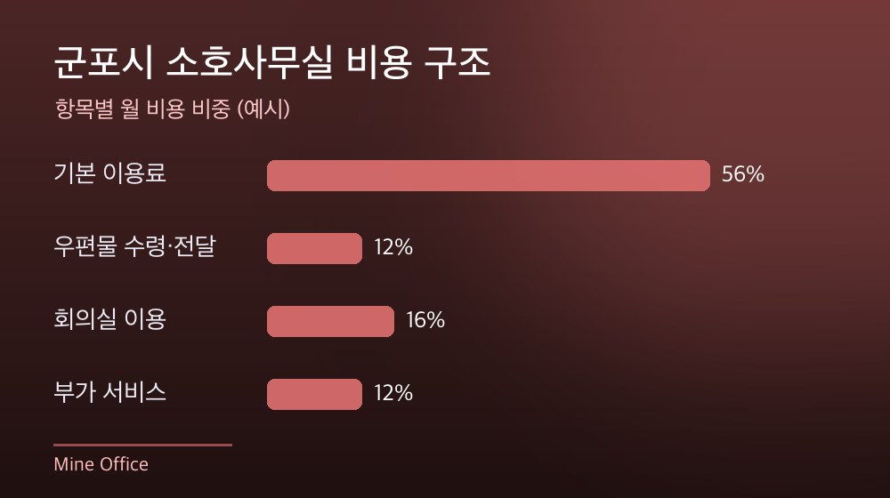 군포시 소호사무실 비용 구조