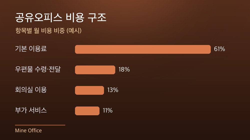 수도권 공유오피스 비용 구조
