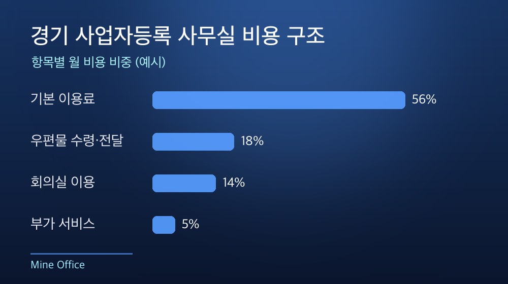 경기 사업자등록 사무실 비용 구조
