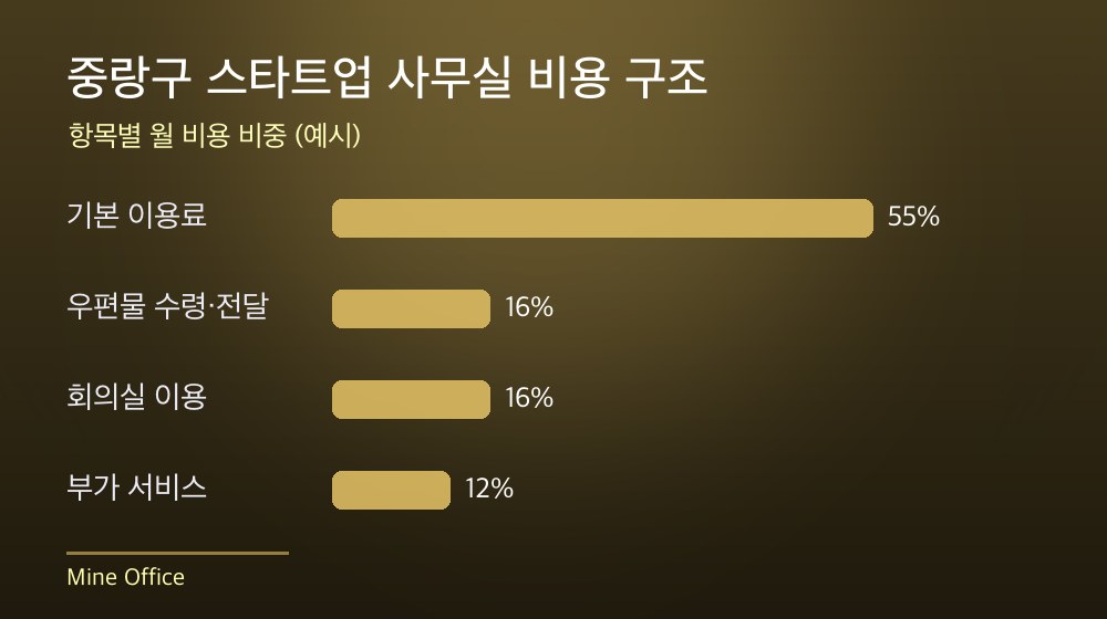 중랑구 스타트업 사무실 비용 구조