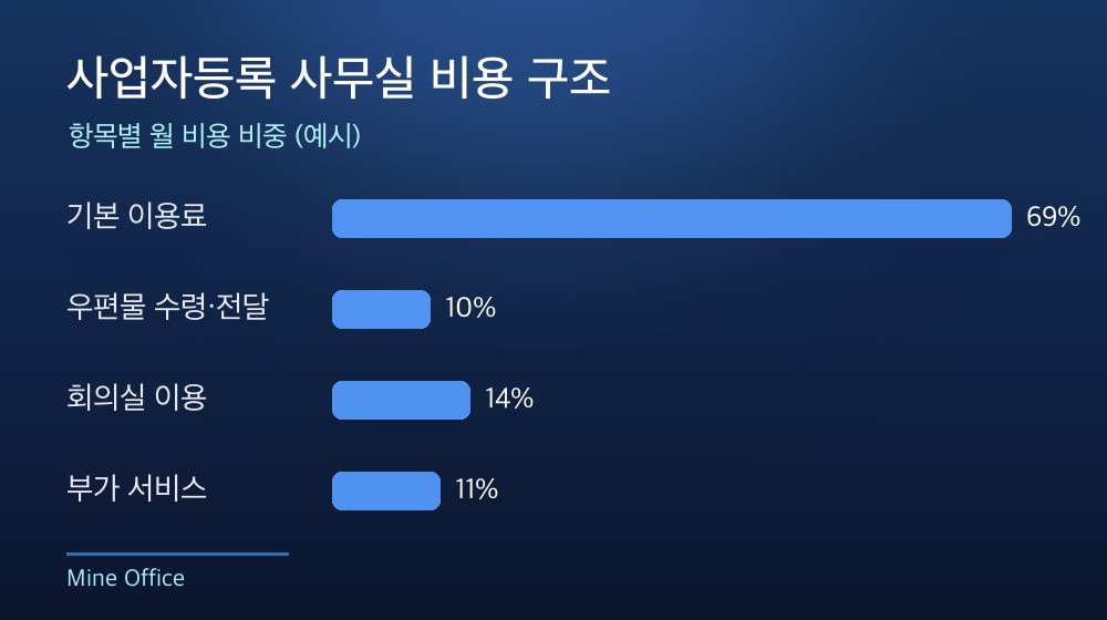수도권 사업자등록 사무실 비용 구조