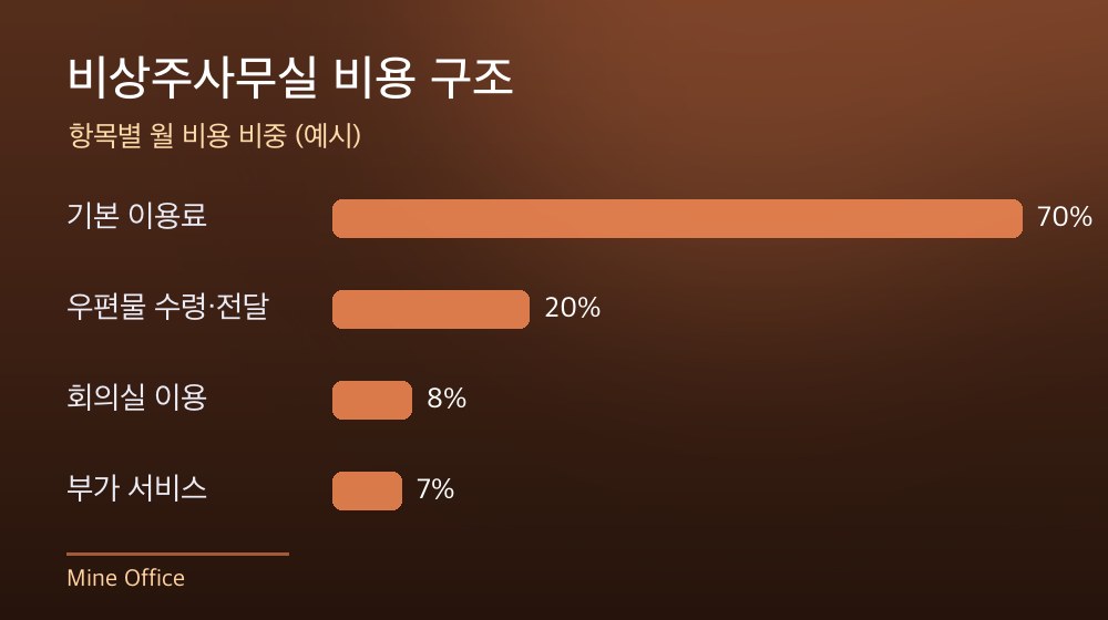 수도권 비상주사무실 비용 구조