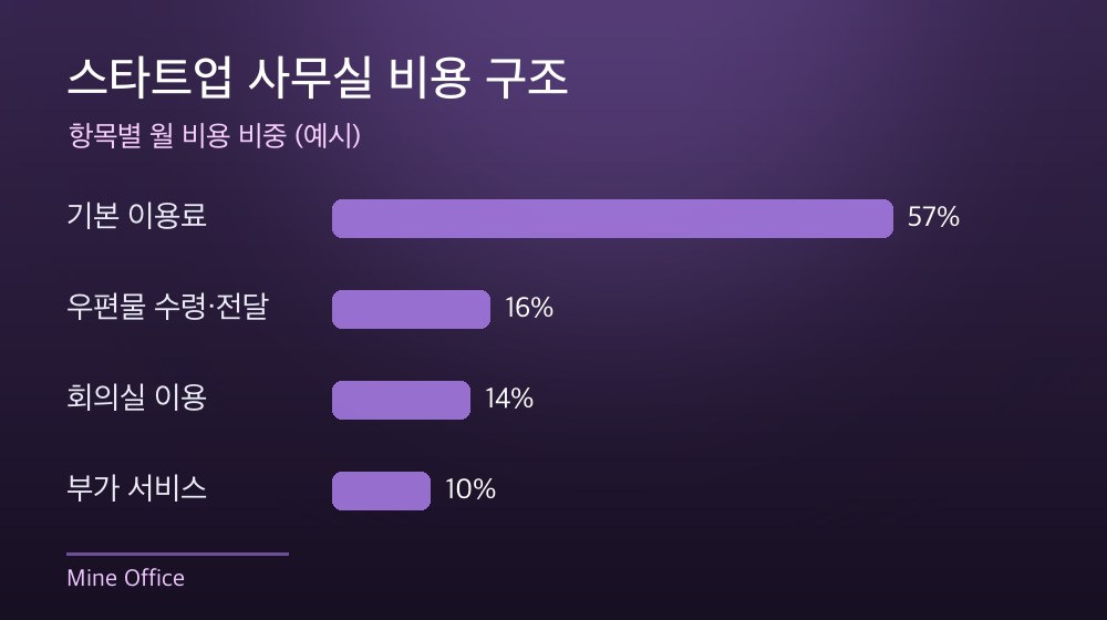 수도권 스타트업 사무실 비용 구조