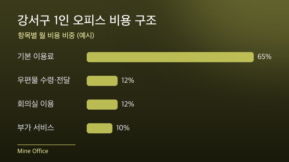 강서구 1인 오피스 비용 구조