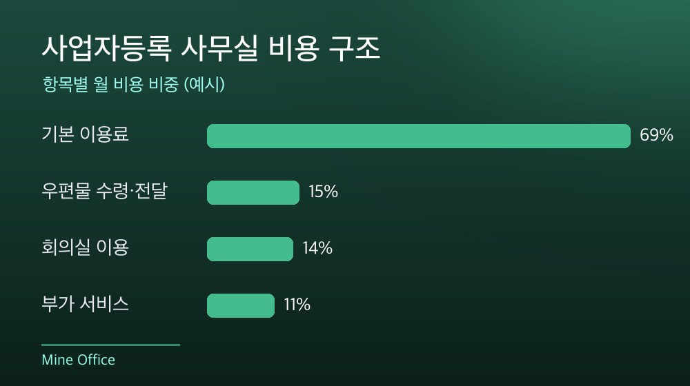 수도권 사업자등록 사무실 비용 구조