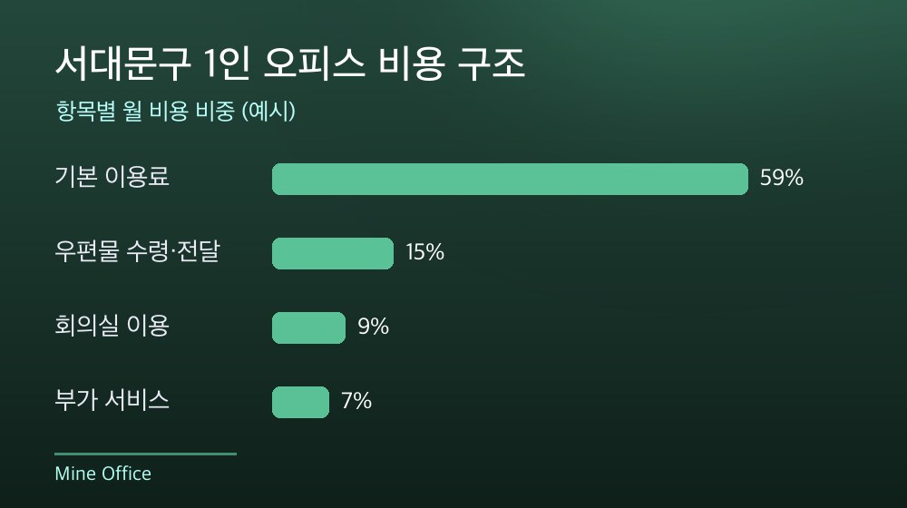 서대문구 1인 오피스 비용 구조