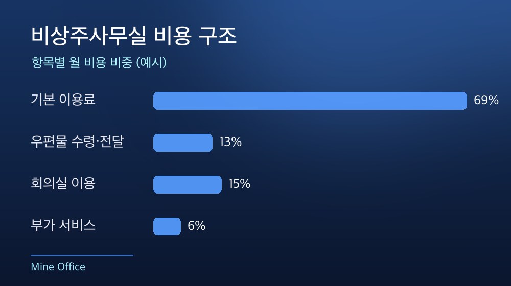 수도권 비상주사무실 비용 구조