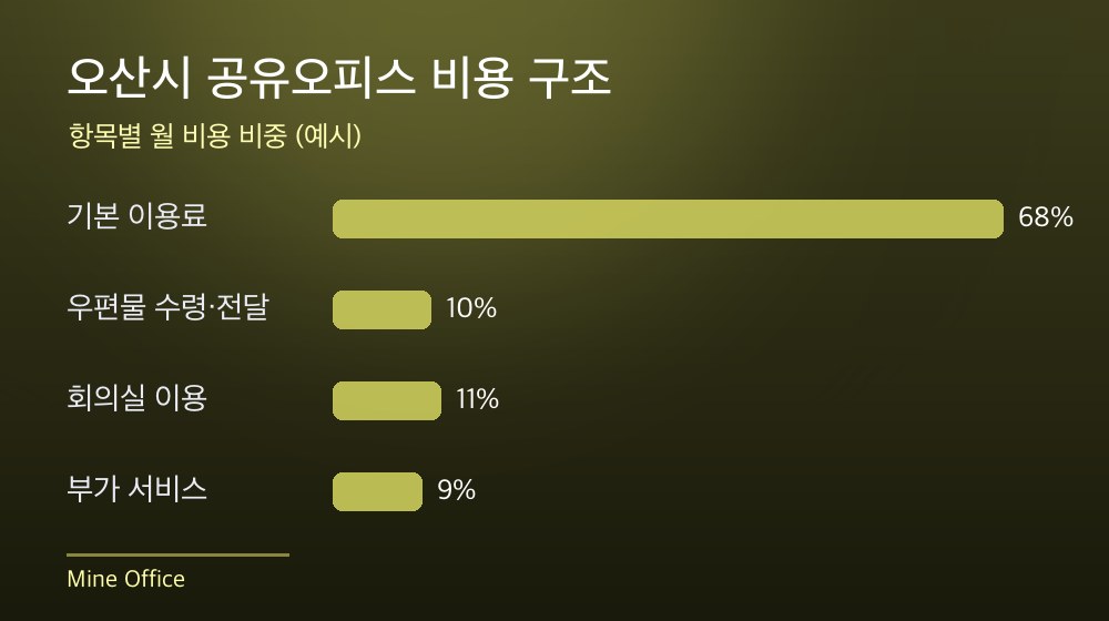 오산시 공유오피스 비용 구조